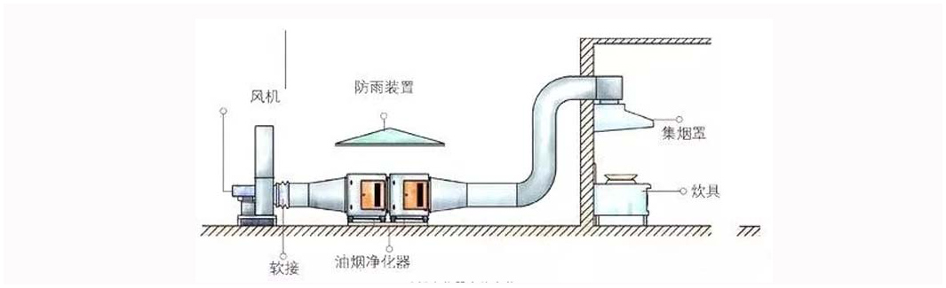 商用油煙凈化器安裝注意事項(xiàng)